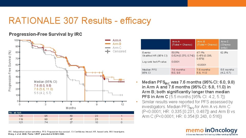 RATIONALE 307 Results - efficacy Progression-Free Survival by IRC Arm A Arm B Arm
