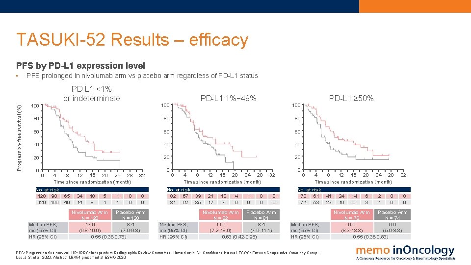 TASUKI-52 Results – efficacy PFS by PD-L 1 expression level Progression-free survival (%) •