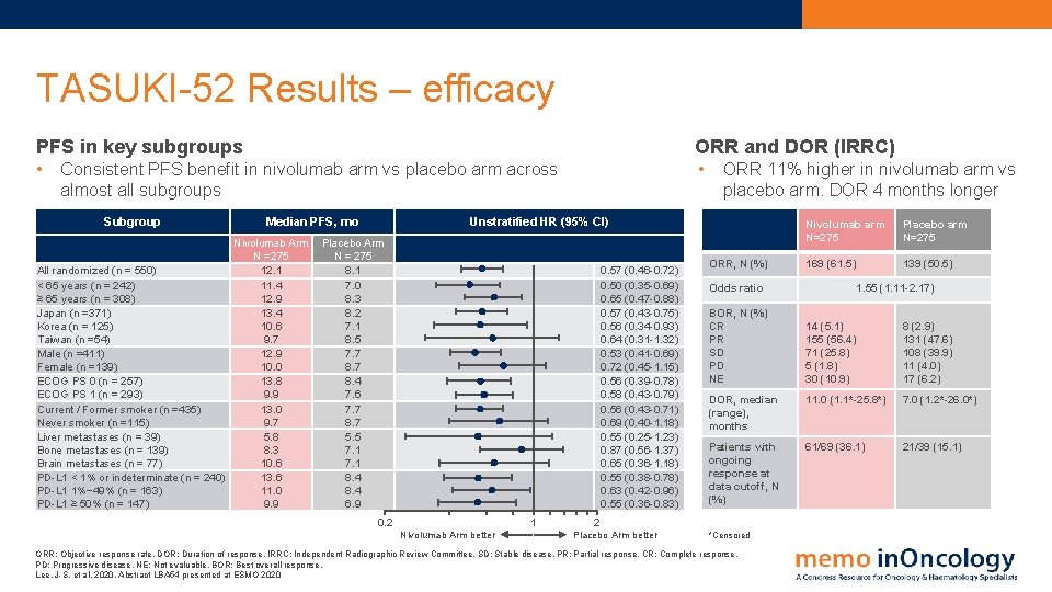 TASUKI-52 Results – efficacy PFS in key subgroups ORR and DOR (IRRC) • •