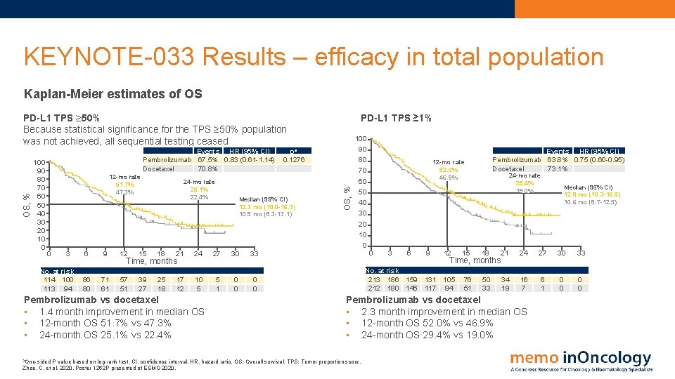 KEYNOTE-033 Results – efficacy in total population Kaplan-Meier estimates of OS 100 90 80