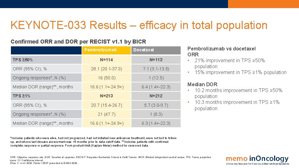 KEYNOTE-033 Results – efficacy in total population Confirmed ORR and DOR per RECIST v