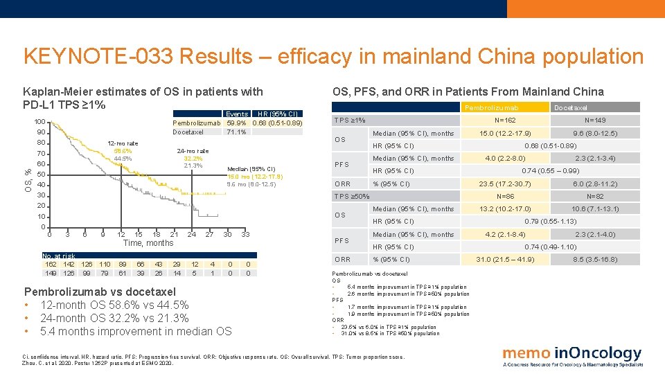 KEYNOTE-033 Results – efficacy in mainland China population OS, % Kaplan-Meier estimates of OS