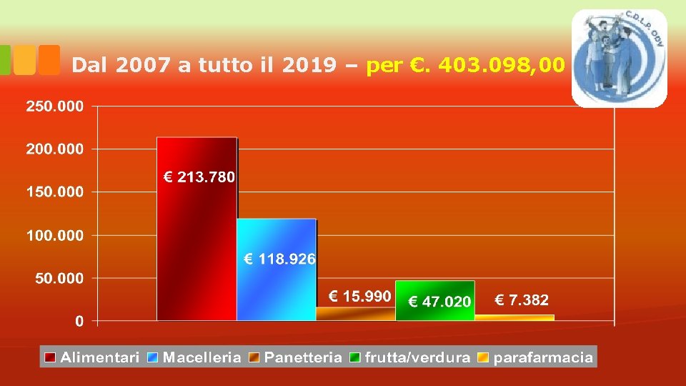 Dal 2007 a tutto il 2019 – per €. 403. 098, 00 