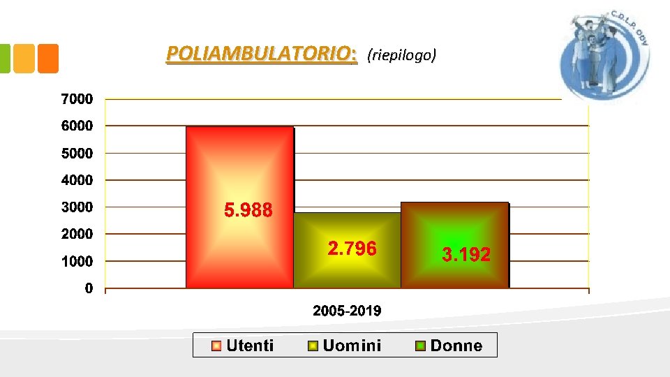 POLIAMBULATORIO: (riepilogo) 