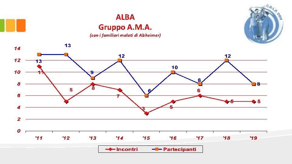 ALBA Gruppo A. M. A. (con i familiari malati di Alzheimer) 