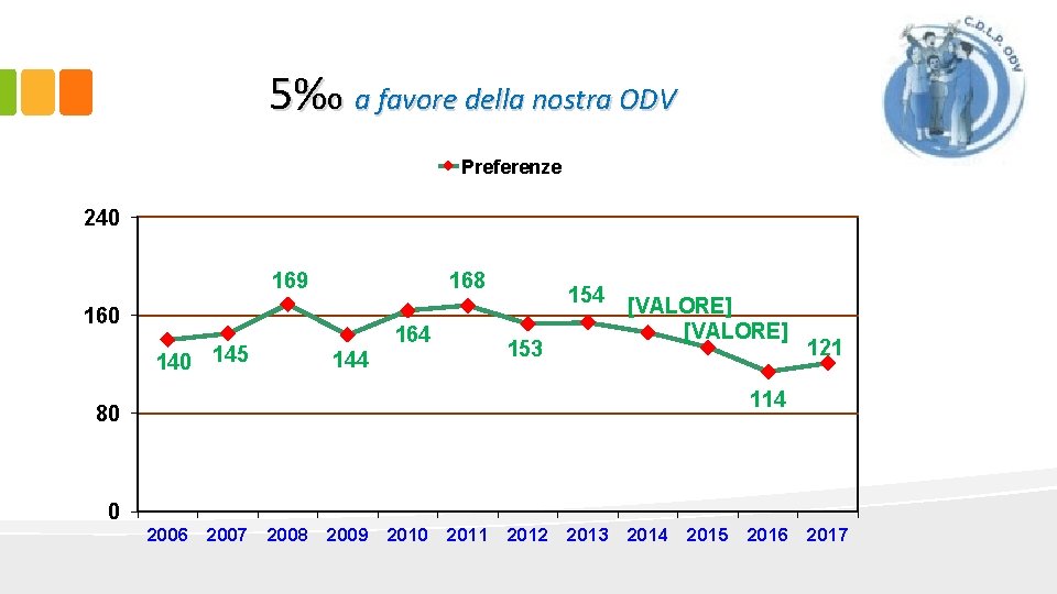 5‰ a favore della nostra ODV Preferenze 240 168 169 160 145 80 0