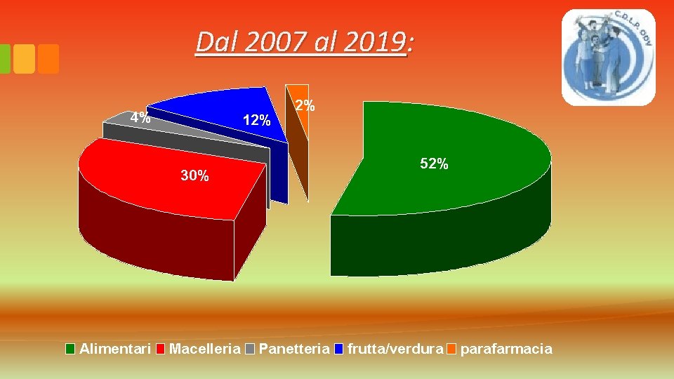Dal 2007 al 2019: 4% 12% 2% 52% 30% Alimentari Macelleria Panetteria frutta/verdura parafarmacia