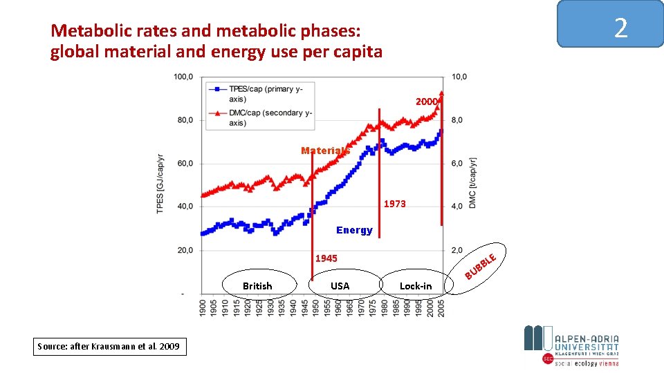 2 Metabolic rates and metabolic phases: global material and energy use per capita 2000