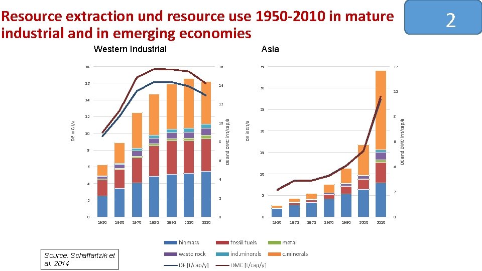 Resource extraction und resource use 1950 -2010 in mature industrial and in emerging economies
