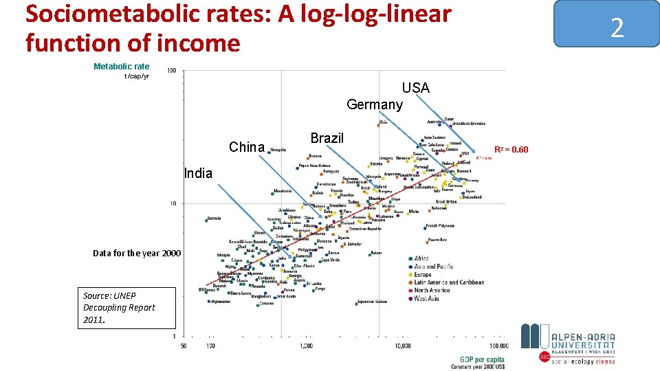 Sociometabolic rates: A log-linear function of income 2 Metabolic rate t/cap/yr USA Germany China