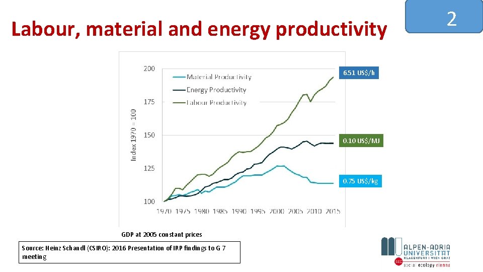 Labour, material and energy productivity 6. 51 US$/h 0. 10 US$/MJ 0. 75 US$/kg