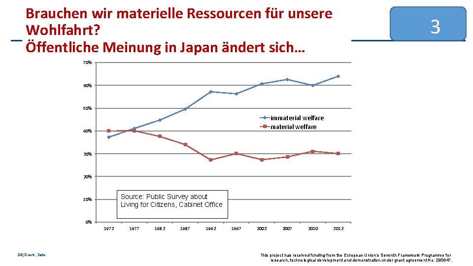 Brauchen wir materielle Ressourcen für unsere Wohlfahrt? Öffentliche Meinung in Japan ändert sich… 3