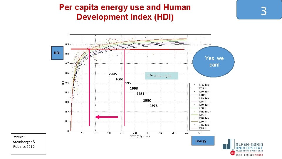 Per capita energy use and Human Development Index (HDI) HDI 3 Yes, we can!