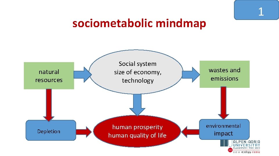 1 sociometabolic mindmap natural resources Depletion Social system size of economy, technology human prosperity