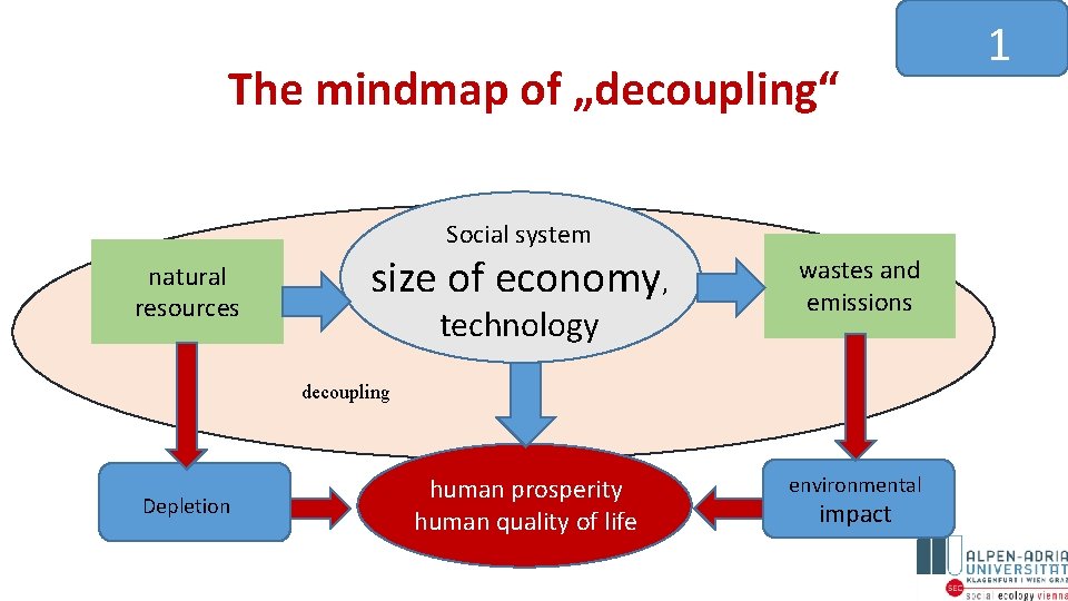 The mindmap of „decoupling“ Social system natural resources size of economy, technology wastes and