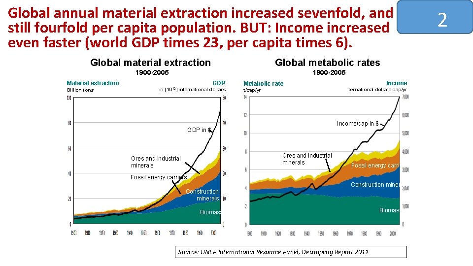 Global annual material extraction increased sevenfold, and still fourfold per capita population. BUT: Income