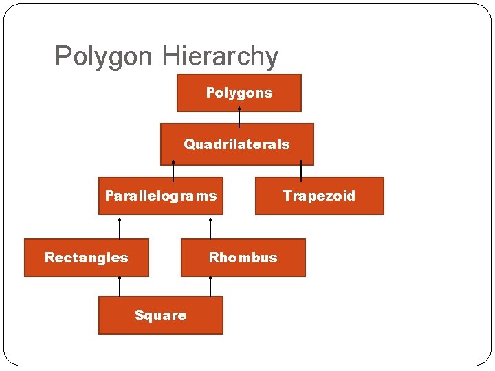 Polygon Hierarchy Polygons Quadrilaterals Parallelograms Rectangles Rhombus Square Trapezoid 