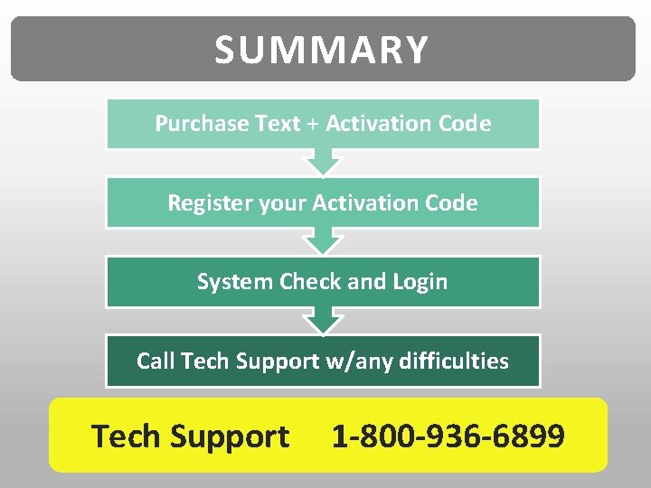 SUMMARY Purchase Text + Activation Code Register your Activation Code System Check and Login