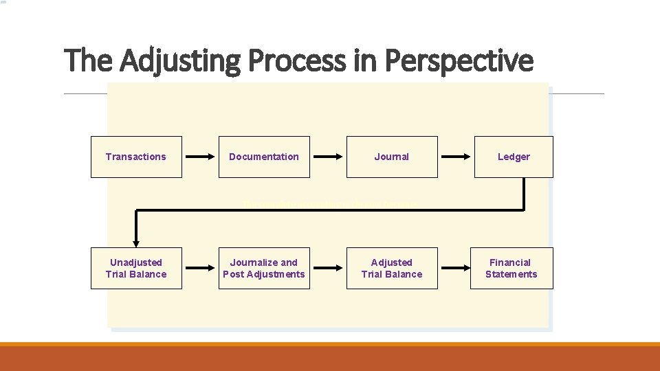 The Adjusting Process in Perspective Transactions Documentation Journal Ledger The complete accounting cycle now