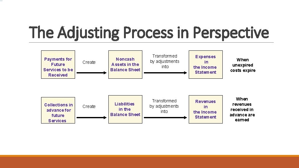 The Adjusting Process in Perspective Advance Cash Payments for Future Services to be Received