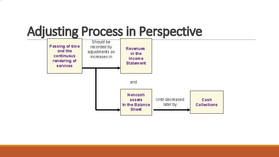 Adjusting Process in Perspective Passing of time and the continuous rendering of services Should