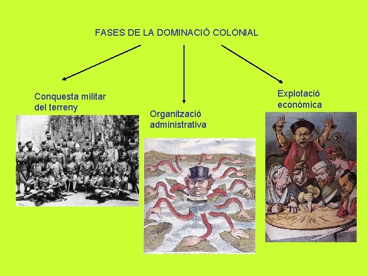 FASES DE LA DOMINACIÓ COLONIAL Conquesta militar del terreny Organització administrativa Explotació econòmica 