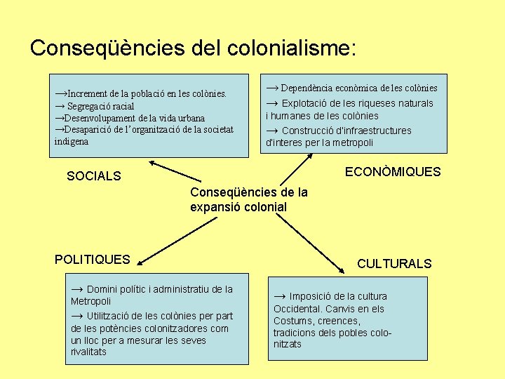 Conseqüències del colonialisme: →Increment de la població en les colònies. → Segregació racial →Desenvolupament