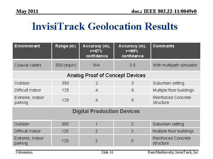 May 2011 doc. : IEEE 802. 22 -11/0049 r 0 Invisi. Track Geolocation Results