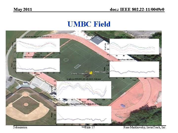May 2011 doc. : IEEE 802. 22 -11/0049 r 0 UMBC Field Submission Slide