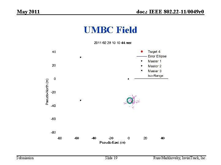 May 2011 doc. : IEEE 802. 22 -11/0049 r 0 UMBC Field Submission Slide