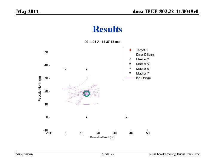 May 2011 doc. : IEEE 802. 22 -11/0049 r 0 Results Submission Slide 22