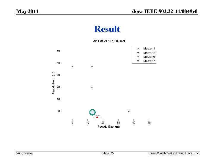 May 2011 doc. : IEEE 802. 22 -11/0049 r 0 Result Submission Slide 25