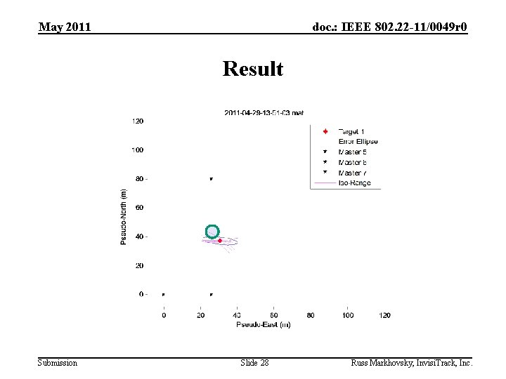 May 2011 doc. : IEEE 802. 22 -11/0049 r 0 Result Submission Slide 28