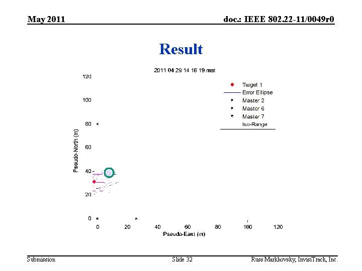 May 2011 doc. : IEEE 802. 22 -11/0049 r 0 Result Submission Slide 32