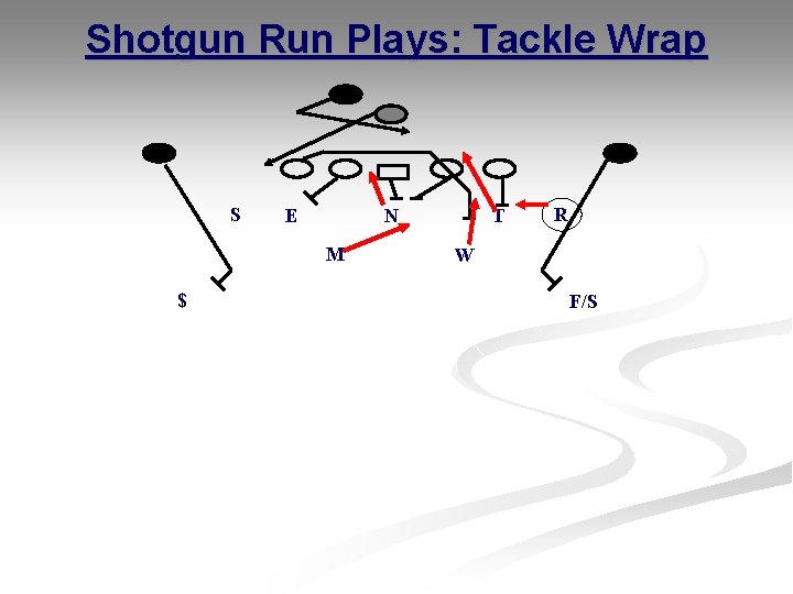 Shotgun Run Plays: Tackle Wrap S E N M $ T R W F/S Shotgun Run Plays: Tackle Wrap S E N M $ T R W F/S