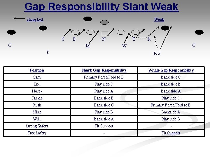 Gap Responsibility Slant Weak Strong Left S C E N M T R C Gap Responsibility Slant Weak Strong Left S C E N M T R C