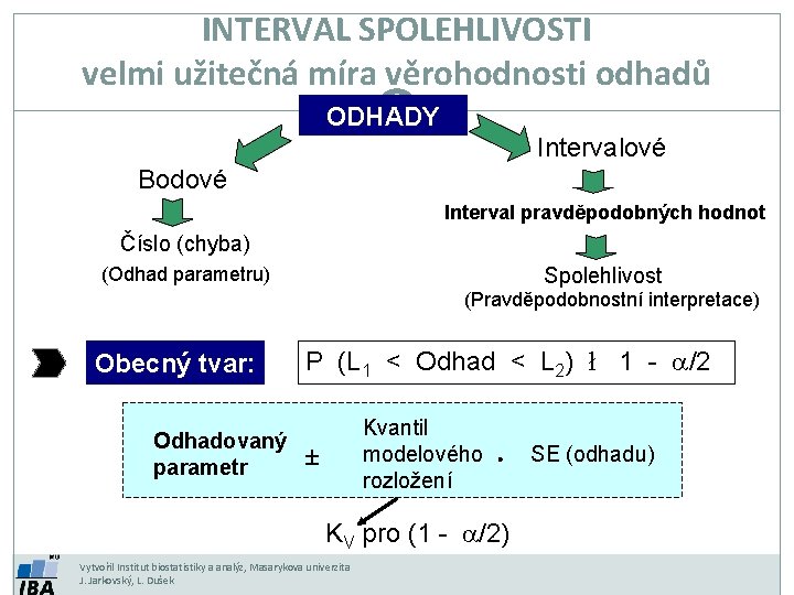 INTERVAL SPOLEHLIVOSTI velmi užitečná míra věrohodnosti odhadů ODHADY Intervalové Bodové Interval pravděpodobných hodnot Číslo