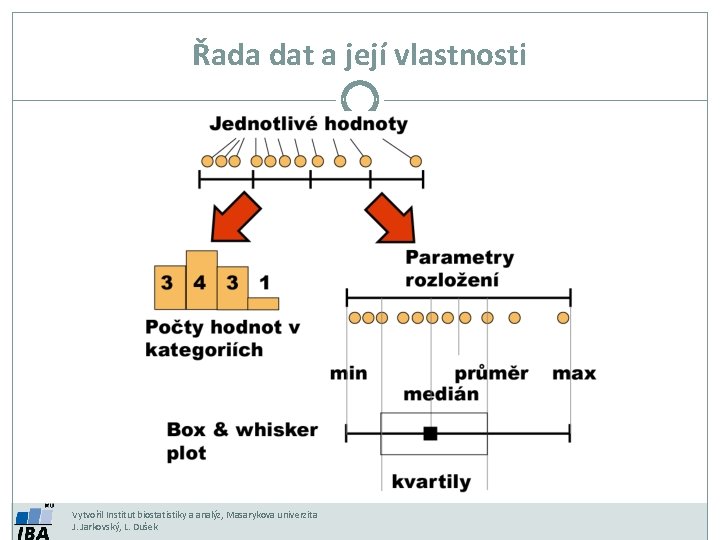 Řada dat a její vlastnosti Vytvořil Institut biostatistiky a analýz, Masarykova univerzita J. Jarkovský,