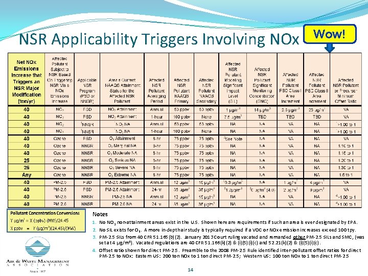 NSR Applicability Triggers Involving NOx Wow! Notes 1. No NO 2 non-attainment areas exist