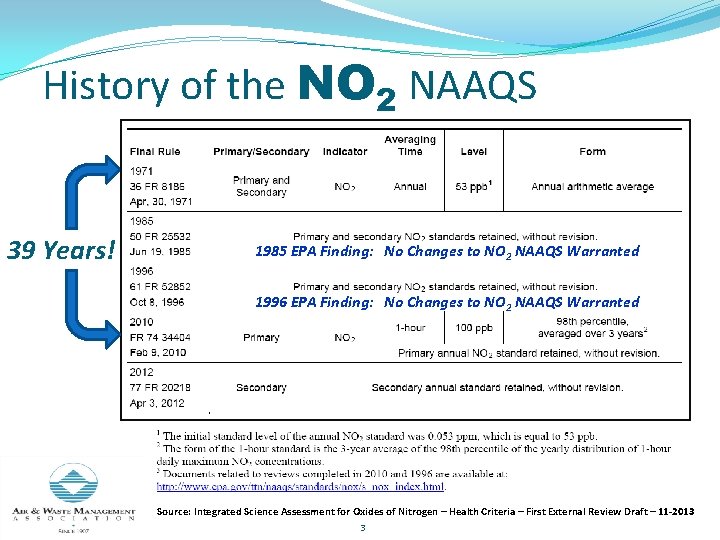 History of the NO 2 NAAQS 39 Years! 1985 EPA Finding: No Changes to