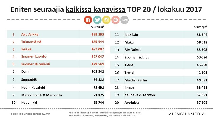 Eniten seuraajia kaikissa kanavissa TOP 20 / lokakuu 2017 seuraajia* 1. Aku Ankka 199