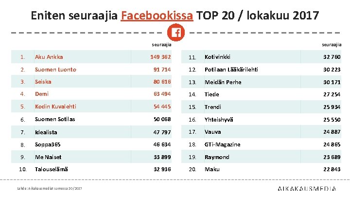 Eniten seuraajia Facebookissa TOP 20 / lokakuu 2017 seuraajia 1. Aku Ankka 2. seuraajia