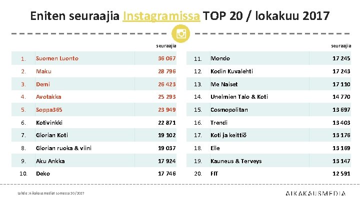 Eniten seuraajia Instagramissa TOP 20 / lokakuu 2017 seuraajia 1. Suomen Luonto 36 067