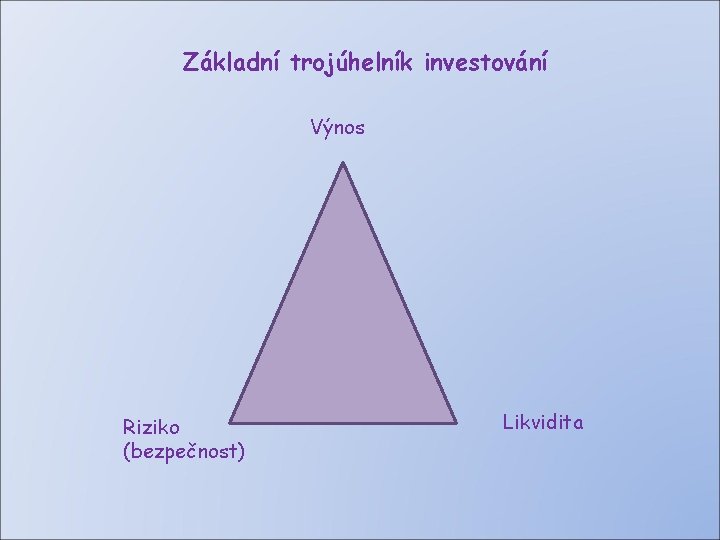 Základní trojúhelník investování Výnos Riziko (bezpečnost) Likvidita 