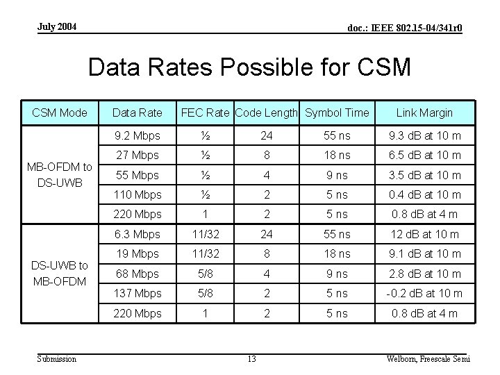 July 2004 doc. : IEEE 802. 15 -04/341 r 0 Data Rates Possible for