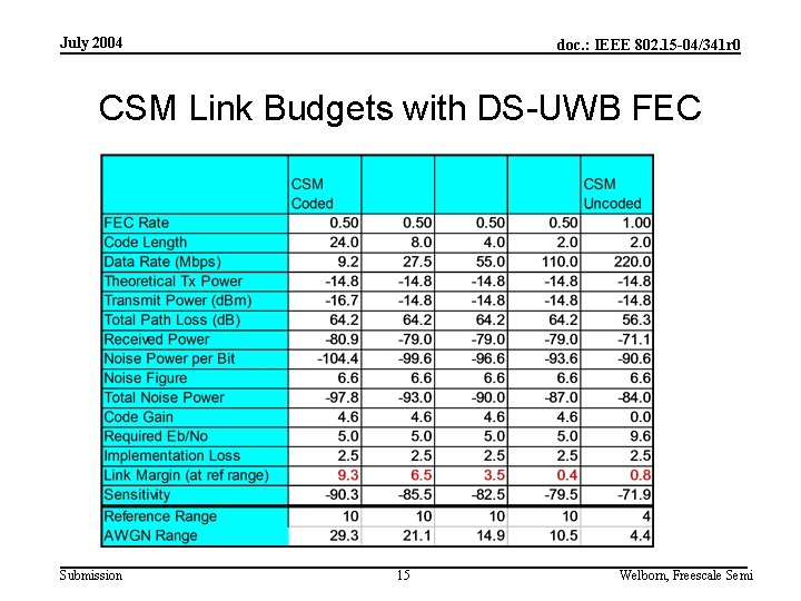 July 2004 doc. : IEEE 802. 15 -04/341 r 0 CSM Link Budgets with