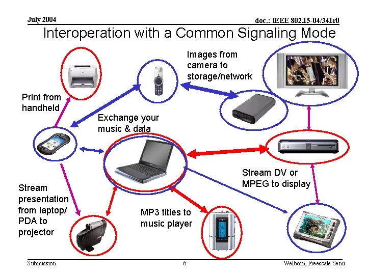 July 2004 doc. : IEEE 802. 15 -04/341 r 0 Interoperation with a Common