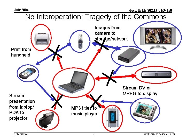 July 2004 doc. : IEEE 802. 15 -04/341 r 0 No Interoperation: Tragedy of