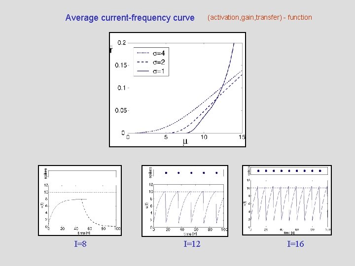 Average current-frequency curve I=8 I=12 (activation, gain, transfer) - function I=16 