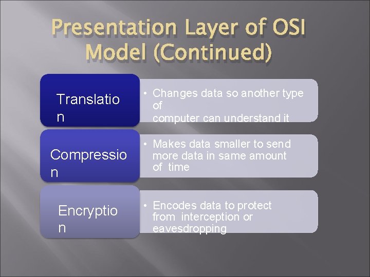 Presentation Layer of OSI Model (Continued) Translatio n Compressio n Encryptio n • Changes